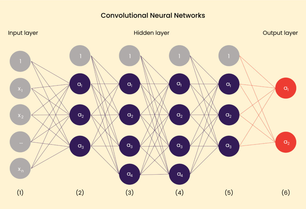 Convolutional Neural Networks involves deep neural network architecture to handle tasks like image classification. Pattem digital can take you through it.