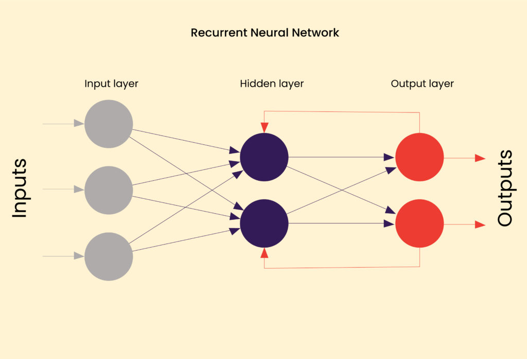 The recurrent neural network is different from feed forward neural networks. Let Pattem Digital explain clearly.