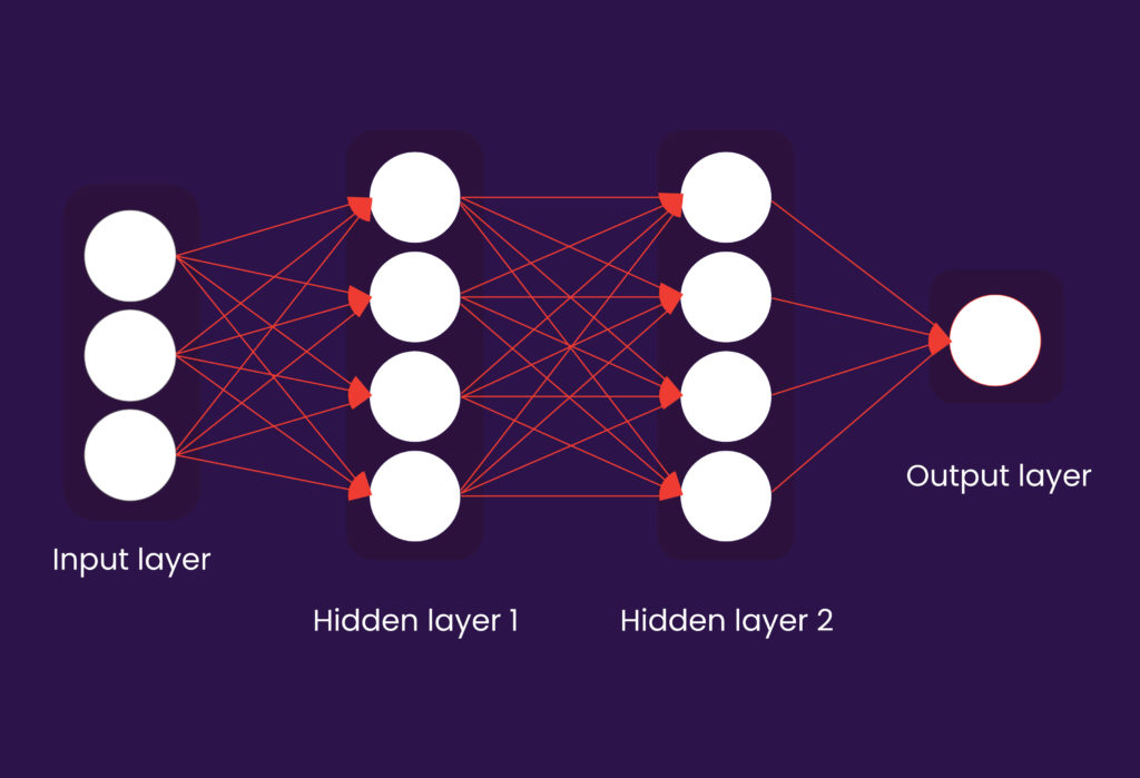 Deep learning networks have been used in real-time across different verticals. Pattem Digital can explain the difference between Deep learning, ML and ANN.
