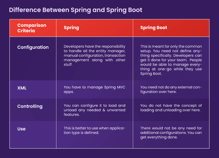 spring vs spring boot