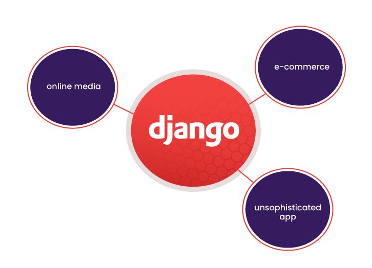 Flask and Django project