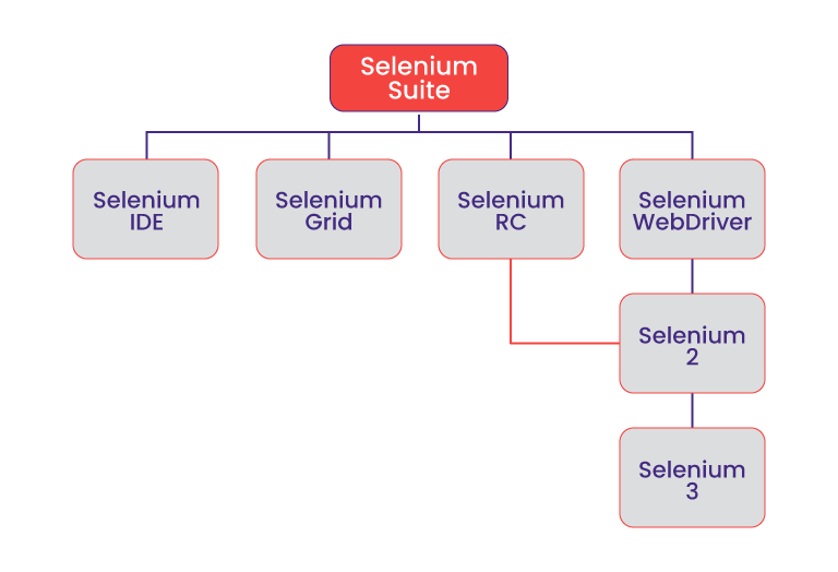 selenium automation tools