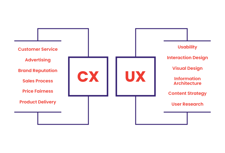 UX and CX